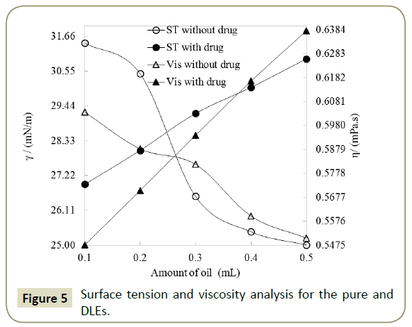 Dtab Catalysed Azadirachta Indica Oil Water Bio Emulsion For Enhancing The Antioxidant Efficacy Of Ceftriaxone Insight Medical Publishing