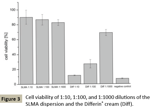 pharmacology-Cell-viability-dilutions