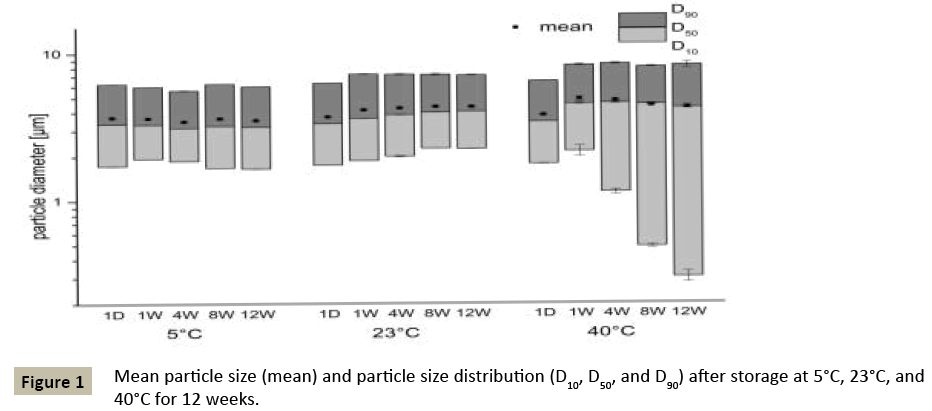 pharmacology-Mean-particle-size