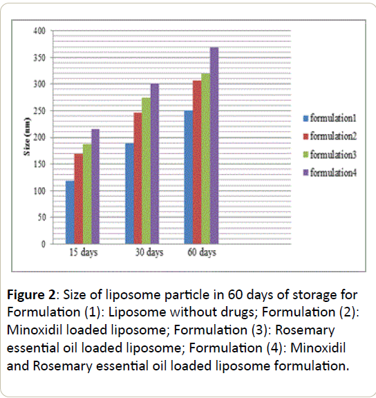 pharmacology-liposome-particle