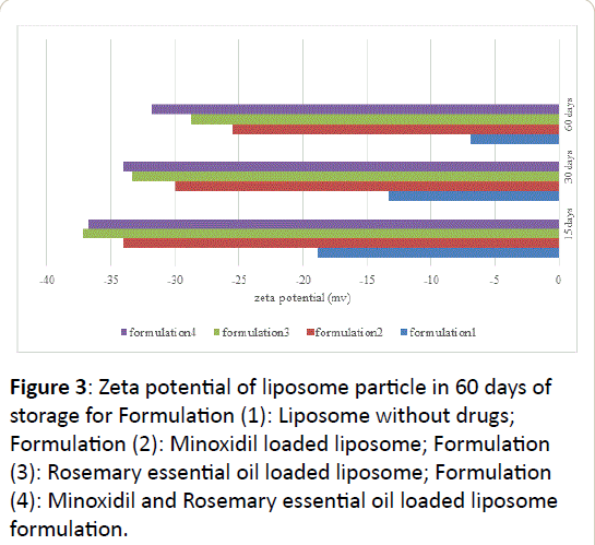 pharmacology-potential-liposome